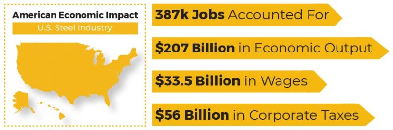 American economic steel impact