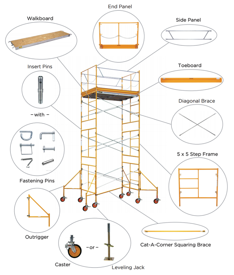Diagram breakdown of scaffolding