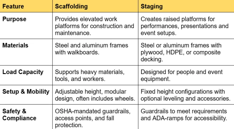 A chart showing the different features of scaffolding vs staging.
